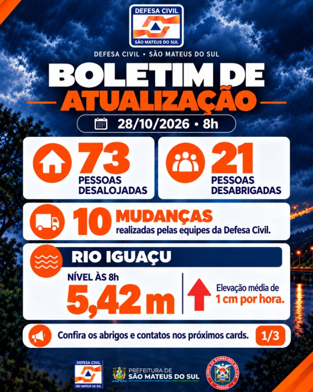 Rio Iguaçu atinge 5,42 metros e deixa 21 desabrigados e 73 desalojados